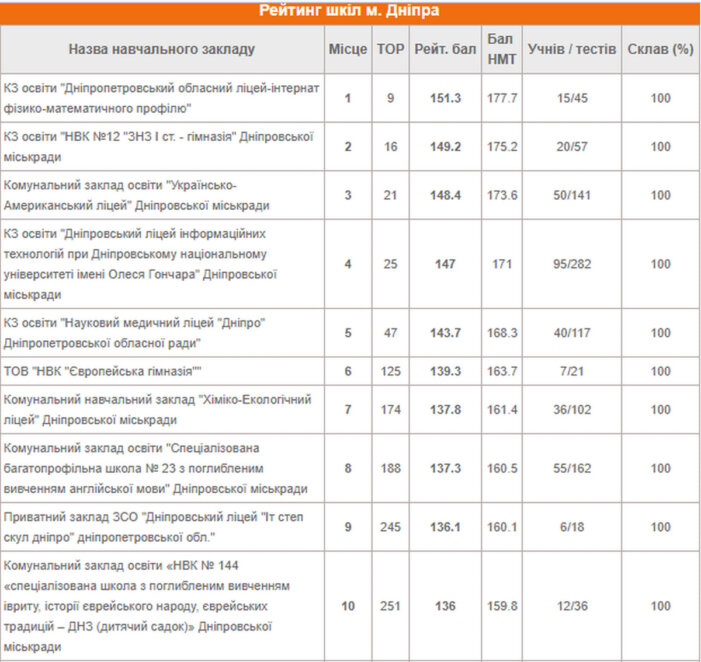  ТОП-10 найкращих шкіл Дніпра - Наше Місто
