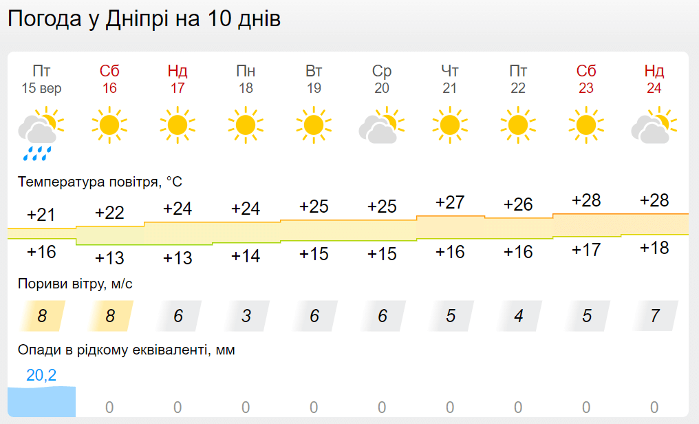 Новини Дніпра: Погода в Дніпрі