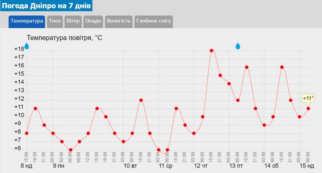 Новини Дніпра: перший сніг в Україні - Наше Місто