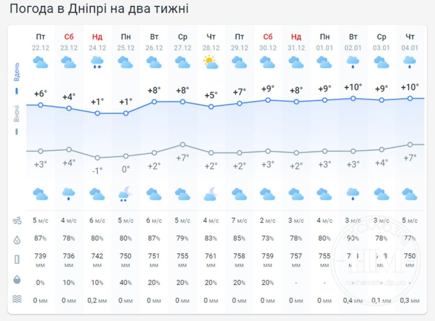 Какая погода будет в Днепре